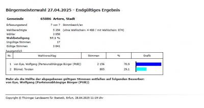 Endgültiges Wahlergebnis 